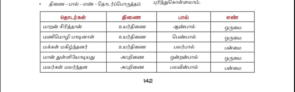 அஃறிணைத்‌ தொடரைக்‌ கண்டறிக