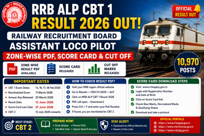 🚆 RRB ALP CBT 1 Result 2026 Out | Zone-wise PDF, Score Card, Cut Off Download!