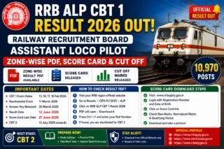 🚆 RRB ALP CBT 1 Result 2026 Out | Zone-wise PDF, Score Card, Cut Off Download!