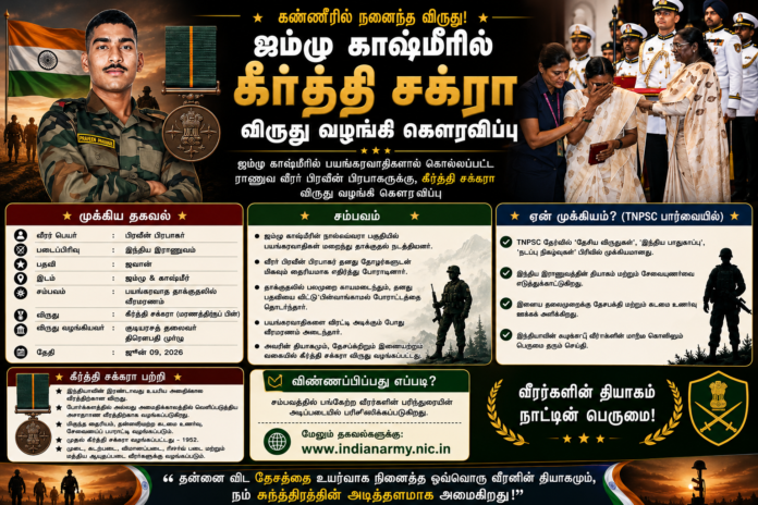 🏅 Kirti Chakra 2026: ஜம்மு காஷ்மீரில் வீரமரணம் அடைந்த Sepoy Janjal Pravin Prabhakar-க்கு மரணத்திற்குப் பின் விருது!
