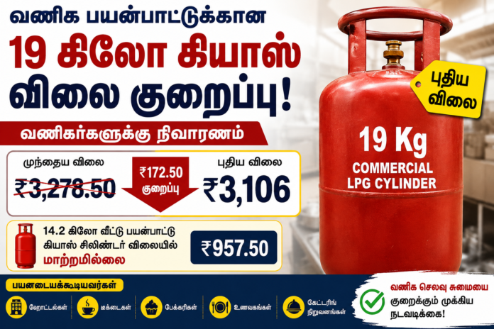 🔥 வணிக கியாஸ் சிலிண்டர் விலை குறைவு | 19 Kg LPG Cylinder ரூ.172.50 குறைந்தது!