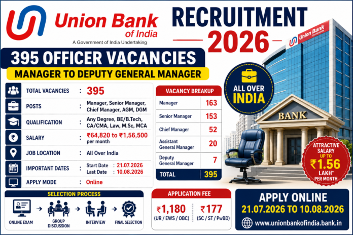 Union Bank Recruitment 2026: 395 Officer பணிகள்; மாதம் ₹1.56 லட்சம் வரை சம்பளம் 🏦